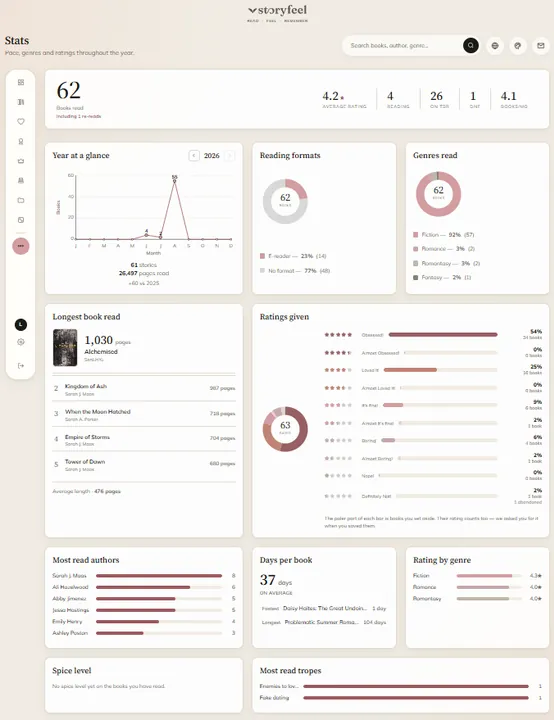 Die Statistik-Seite von Storyfeel im Theme Klassisch