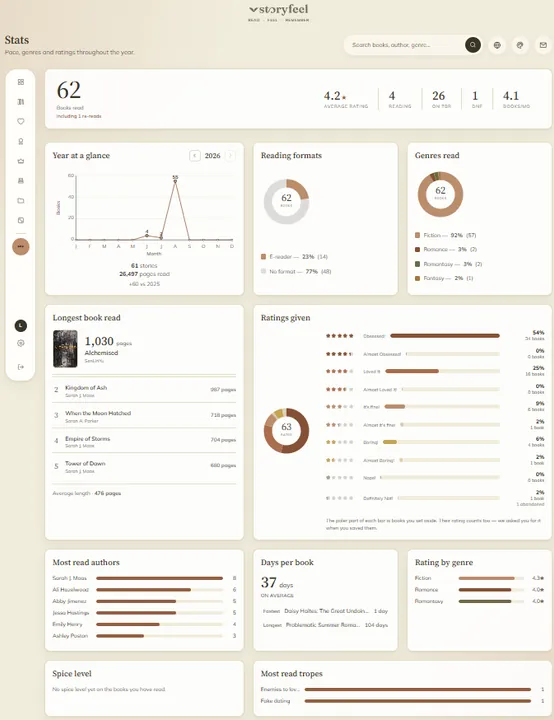 Die Statistik-Seite von Storyfeel im Theme Gemütliche Hütte