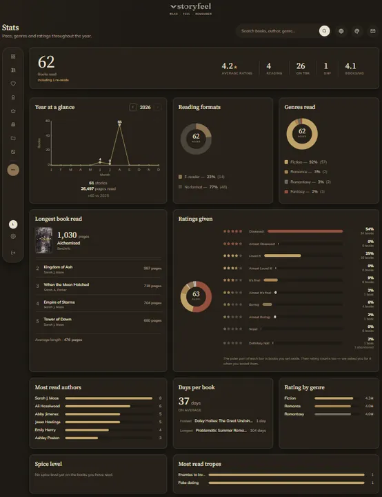Die Statistik-Seite von Storyfeel im Theme Dark Academia