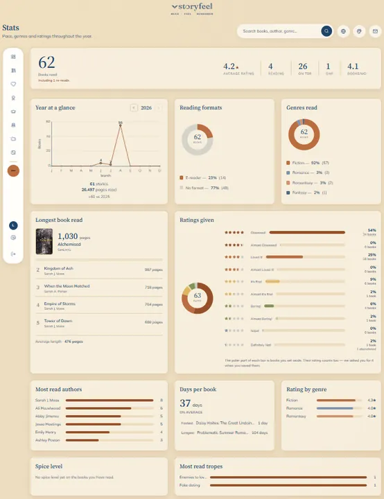 Die Statistik-Seite von Storyfeel im Theme Wüste