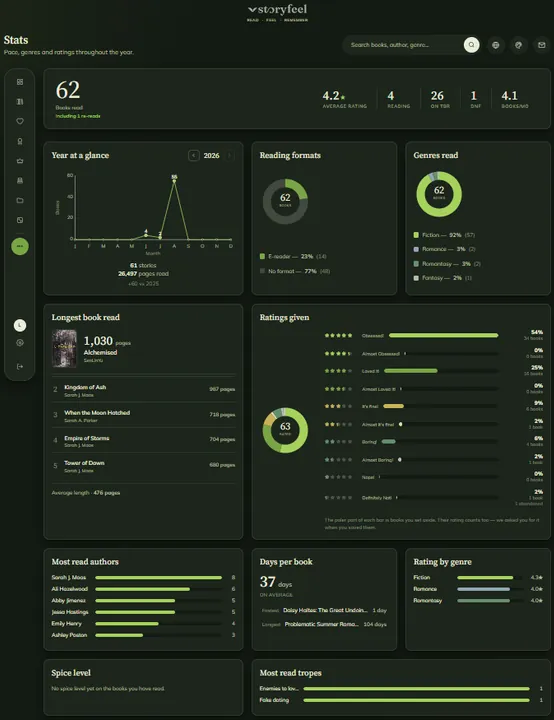 Die Statistik-Seite von Storyfeel im Theme Wald