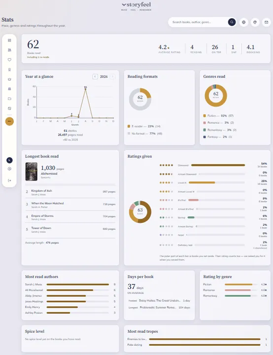 Die Statistik-Seite von Storyfeel im Theme Berge