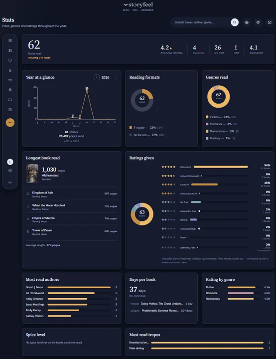 Die Statistik-Seite von Storyfeel im Theme Noch ein Kapitel
