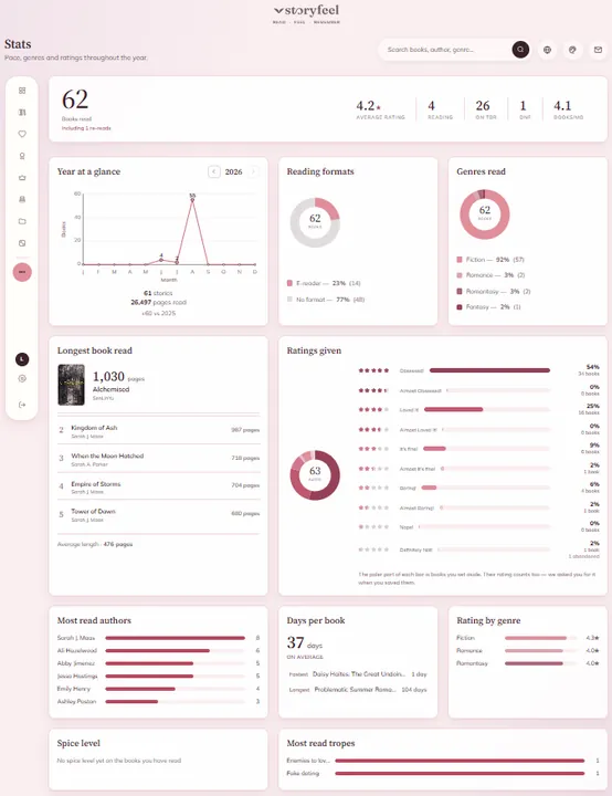 Die Statistik-Seite von Storyfeel im Theme Romance