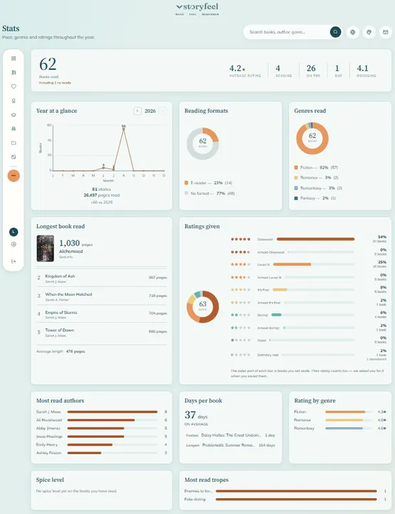 Die Statistik-Seite von Storyfeel im Theme Küste
