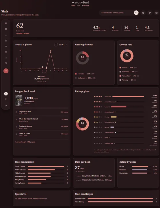 Die Statistik-Seite von Storyfeel im Theme Auf kleiner Flamme