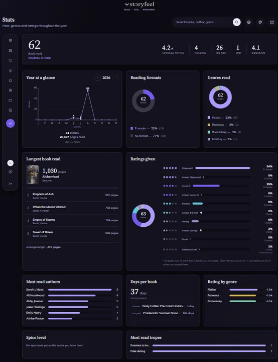 Die Statistik-Seite von Storyfeel im Theme Weltraumoper