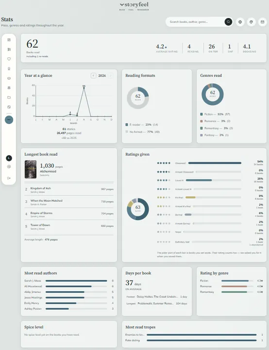 Die Statistik-Seite von Storyfeel im Theme Taiga