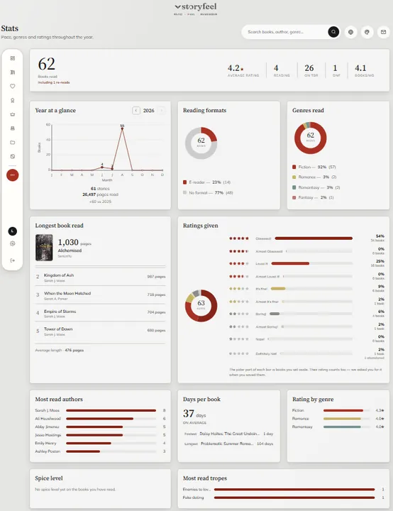 Die Statistik-Seite von Storyfeel im Theme Wer war's?